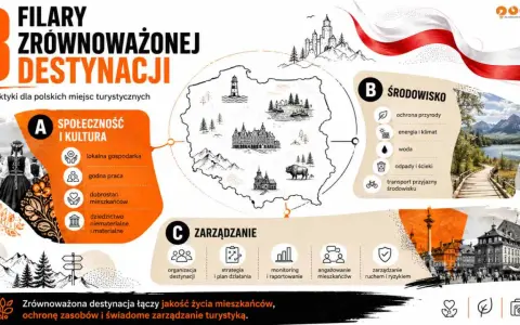 Grafika przedstawia 3 filary zrównoważonej destynacji turystycznej w Polsce: Społeczność i Kultura, Środowisko, Zarządzanie. Wskazuje na recykling treści poprzez ponowne wykorzystanie zasobów.