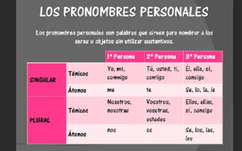 Tabla de pronombres personales: tónicos y átonos, en singular y plural, para las tres personas.