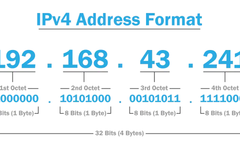 So wie eine IP-Adresse aussieht: 192.168.43.241, aufgeteilt in vier Oktette, jedes mit 8 Bits.