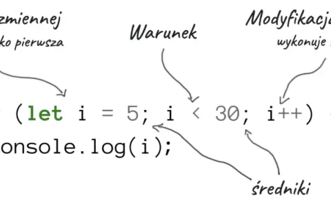 Pętla for w JavaScript: definicja zmiennej, warunek i modyfikacja wartości. Kod wyświetla liczby od 5 do 29.