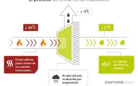Ilustración del proceso de qué es un climatizador evaporativo: aire caliente (30°C) pasa por paneles húmedos, el calor se absorbe por evaporación, y sale aire fresco (21°C).