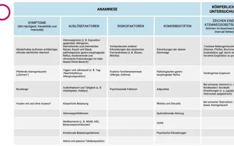 Asthma durch Hausstaub: Symptome wie nächtliche Atemnot, Auslöser wie Staub, Risikofaktoren wie Allergien und körperliche Untersuchung.