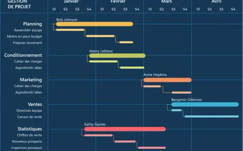 Exemple de diagramme de Gantt montrant la gestion de projet avec des tâches planifiées par mois (Janvier à Avril) et attribuées à des responsables.