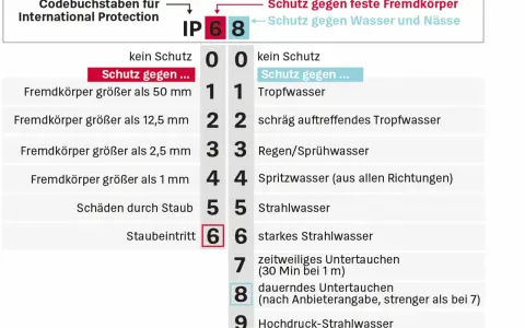 IP68: Schutz gegen feste Fremdkörper (6) und Wasser (8). Die Bedeutung von IPX4 wird hier nicht direkt erklärt, aber die Tabelle zeigt Schutz gegen Spritzwasser.