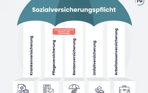 Sozialversicherungspflicht: Kranken-, Pflege-, Renten-, Unfall- und Arbeitslosenversicherung. Ab wann sozialversicherungspflichtig? Infos für Beamte & Selbstständige.