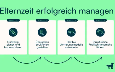 Elternzeit erfolgreich managen: Frühzeitig planen, Übergaben gestalten, flexible Vertretung & Rückkehrgespräche. Ein Beispiel für den Beginn der Elternzeit für Väter.
