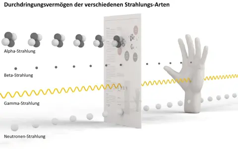 Veranschaulicht, wie Alpha-, Beta- und Gamma-Strahlung unterschiedliche Durchdringungstiefen haben. Beta-Strahlung wird von einer Hand gestoppt.