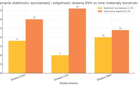 Wykres porównuje stabilność wymiarową i wilgotność drewna KVH, C24 i BSH. Drewno KVH ma stabilność 9 i wilgotność 15.