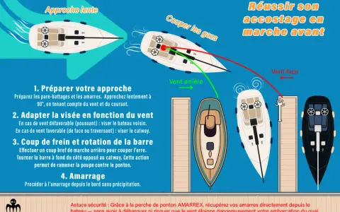 Illustration expliquant l'accostage en marche avant. Un conseil de sécurité mentionne l'appel VHF capitainerie pour récupérer les amarres.