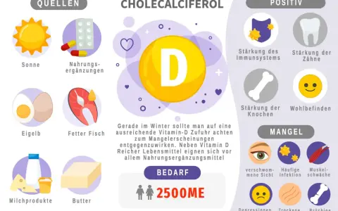 Infografik zu Vitamin D3: Quellen, positive Effekte, Bedarf und Mangelsymptome.