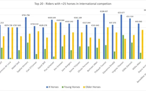 Classement des top 10 cavaliers mondiaux CSO : Richard Vogel mène avec 1.354.558€, suivi de Victor Bettendorf. Le graphique montre le nombre de chevaux (bleu), jeunes (vert) et plus âgés (jaune).