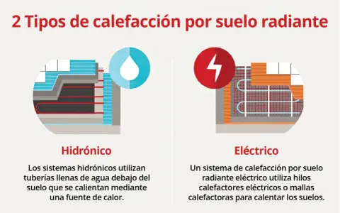 Ilustración de dos tipos de suelo radiante: hidrónico con tuberías de agua y eléctrico con hilos calefactores.