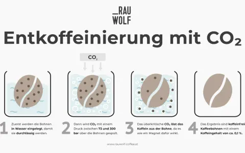 Entkoffeinierung von Kaffee mit CO₂. Ideal für Menschen mit Bluthochdruck, da das Ergebnis koffeinfreie Kaffeebohnen sind.