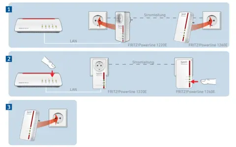 So funktioniert Powerline: FRITZ!Box per LAN verbinden, Adapter in Steckdose stecken, Signal über Stromleitung übertragen.