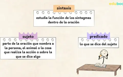 Diagrama de sintaxis que explica el sujeto y el predicado. El sujeto es quien realiza la acción, y el predicado es lo que se dice de él.