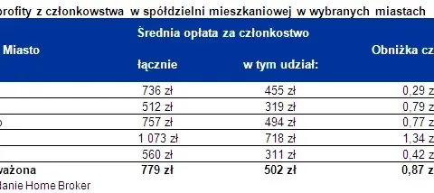 Koszty spółdzielni: wpisowe i udział - ile zapłacisz?