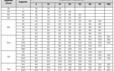 Tabla con diámetros de bajante y UD, y diámetros de columna de ventilación secundaria en metros.
