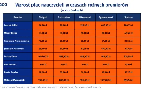 Tabela pokazuje wzrost płac nauczycieli w złotówkach w czasach różnych premierów. Najnowsze wiadomości o podwyżkach dla nauczycieli są tu przedstawione w liczbach.
