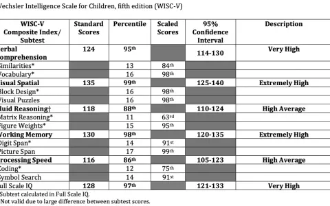 Tableau des résultats du WISC-V montrant des scores élevés en compréhension verbale, raisonnement visuospatial, mémoire de travail et vitesse de traitement.