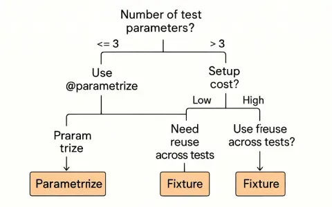 Diagram decyduje, kiedy użyć pytest parametrize, a kiedy fixture. Gdy parametrów jest mało, stosujemy @parametrize. Przy większej liczbie parametrów i niskim koszcie setupu, rozważamy fixture.