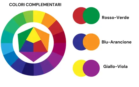 Ruota dei colori che mostra coppie di colori complementari: rosso-verde, blu-arancione e giallo-viola. L'arancione è il colore complementare del blu.