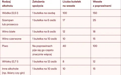 Tabela podpowiada, ile wina na wesele i inne alkohole kupić, uwzględniając liczbę gości i poprawiny.