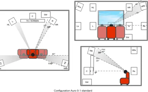 Schémas de configuration d'enceintes pour un son immersif Auro 3D, montrant les positions des haut-parleurs et les angles d'écoute.