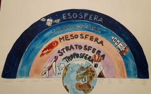 Disegno didattico sull'aria per la scuola primaria, classe quarta: le sfere dell'atmosfera con Terra, aereo, mongolfiera, razzo e satellite.