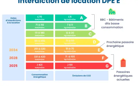 Le DPE obligatoire pour la location évolue : interdiction de louer les passoires thermiques dès 2025, 2028 et 2034 selon la classe énergétique.