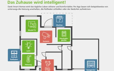 Grundriss eines intelligenten Zuhauses mit Symbolen für Musik/TV, Markise, Kamera, Haushaltsgeräte, Rollladen, Licht, Heizung, Alarmanlage und Garagentor. IoT Sicherheit wird hier großgeschrieben.