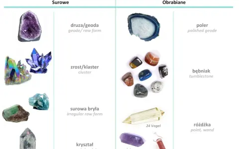 Różne formy kryształów: surowe geody, klastry, bryły i punkty, a także obrabiane polerowane geody, bębniki i różdżki. Tak wygląda kryształ w wielu odsłonach.
