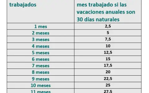 Días de vacaciones en España: ¿Cuántos te corresponden y cómo calcularlos?