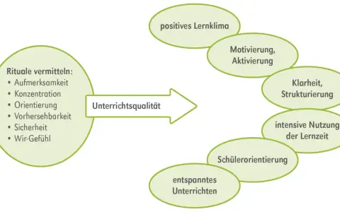 Diagramm zeigt, wie Rituale (Aufmerksamkeit, Konzentration, Orientierung, Vorhersehbarkeit, Sicherheit, Wir-Gefühl) zu Unterrichtsqualität führen, was wiederum ein positives Lernklima, Motivation, Klarheit und entspanntes Unterrichten fördert. Dies ist...