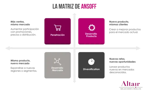 Matriz de Ansoff: Penetración, Desarrollo de Producto, Desarrollo de Mercado y Diversificación. Una guía para tu estrategia de negocio.