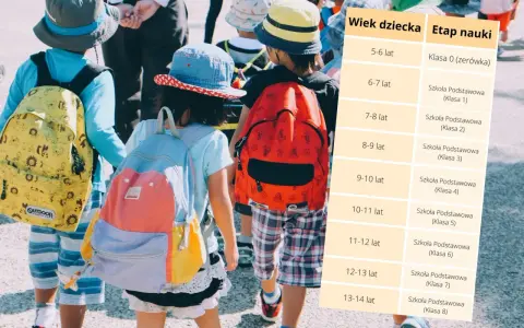 Dzieci z plecakami idą do szkoły. Tabela pokazuje, że 12 lat to klasa 7.