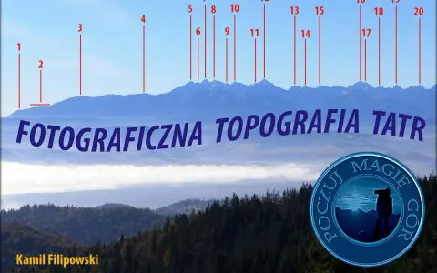 Panorama Tatr z opisem szczytów. Widok na góry z zaznaczonymi numerami szczytów. "Fotograficzna topografia Tatr".