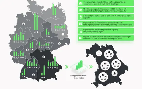 Karte Deutschlands mit regionalen Daten zur Stromversorgung, Infoboxen und Bayern-Karte.