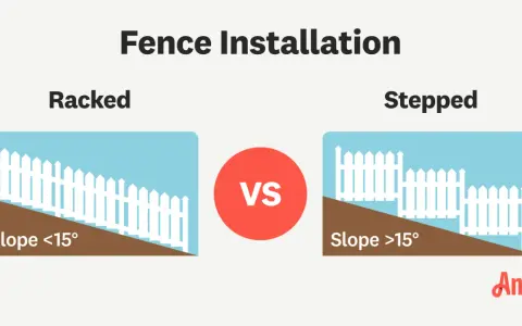 Illustration comparing two methods of building a fence on a slope: "Racked" for slopes under 15 degrees, and "Stepped" for slopes over 15 degrees.