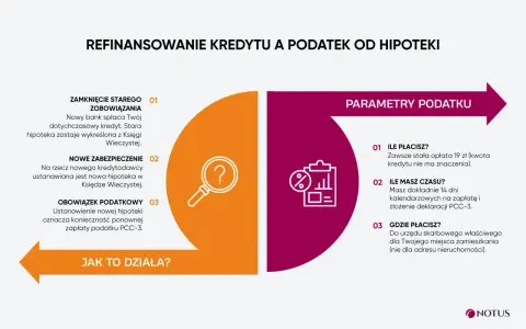 Refinansowanie kredytu: zamknięcie starego zobowiązania, nowe zabezpieczenie, obowiązek podatkowy i parametry podatku od hipoteki.