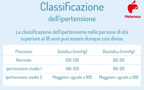 Tabella che illustra come deve essere la pressione: normale, ipertensione stadio 1 e 2, con valori sistolici e diastolici.