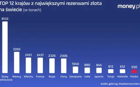 Wykres słupkowy pokazuje TOP 12 krajów z największymi rezerwami złota na świecie. USA przodują z 8133 tonami.