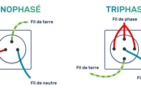 Schéma comparant le branchement monophasé et triphasé, montrant le fil de phase, le fil de terre et le fil de neutre.