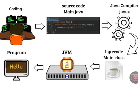 Proces tworzenia programu w **Java metody**: kod źródłowy kompiluje się do bytecode, który JVM uruchamia, wyświetlając "Hello".