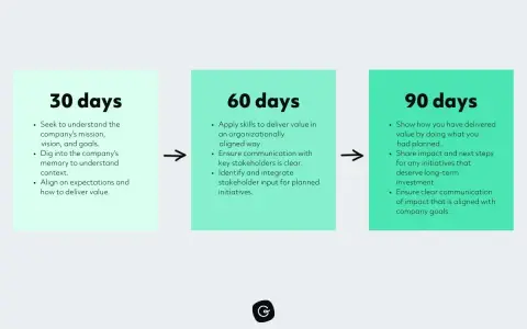 Timeline for building business credit fast: 30 days to understand goals, 60 days to deliver value, 90 days to show impact.