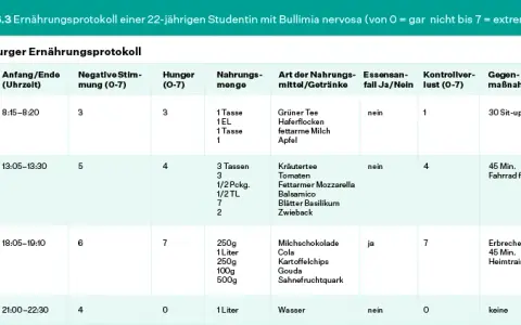 Bulimie Symptome: Erkennen Sie die versteckten Anzeichen und Folgen