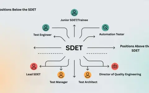 Schemat ścieżek kariery wokół SDET: Junior SDET, Test Engineer, Automation Tester, Lead SDET, Test Manager, Test Architect, Director of Quality Engineering.