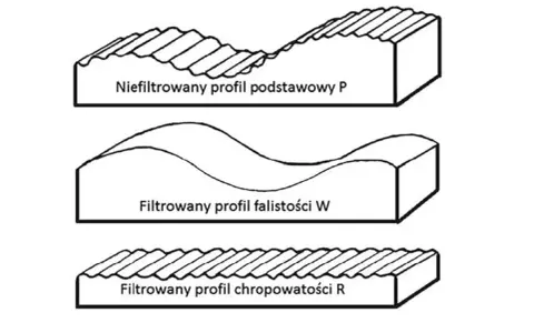 Trzy profile powierzchni: podstawowy, falistości i chropowatości R. Różnice w ich wyglądzie wynikają z zastosowanych filtrów.