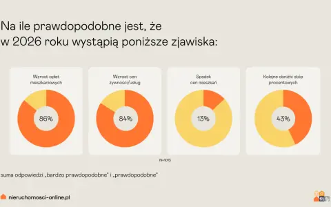 Wykresy pokazują obawy o kryzys na rynku nieruchomości w 2026 r.: wzrost opłat mieszkaniowych (86%), wzrost cen żywności/usług (84%), spadek cen mieszkań (13%) i obniżki stóp procentowych (43%).