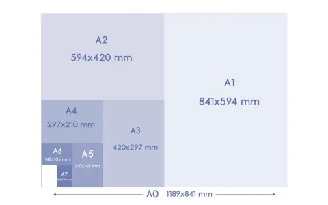 Diagrama de tamaños de papel ISO A, mostrando A0, A1, A2, A3, A4, A5 (210x148 mm), A6 y A7.