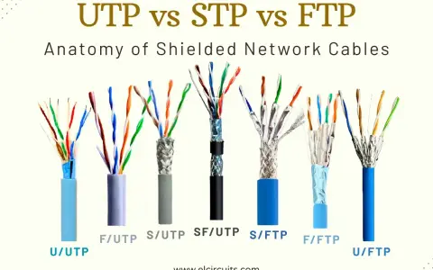Olika nätverkskablar: U/UTP, F/UTP, S/UTP, SF/UTP, S/FTP, F/FTP och U/FTP. Jämförelse av utp vs ftp och skärmade varianter.